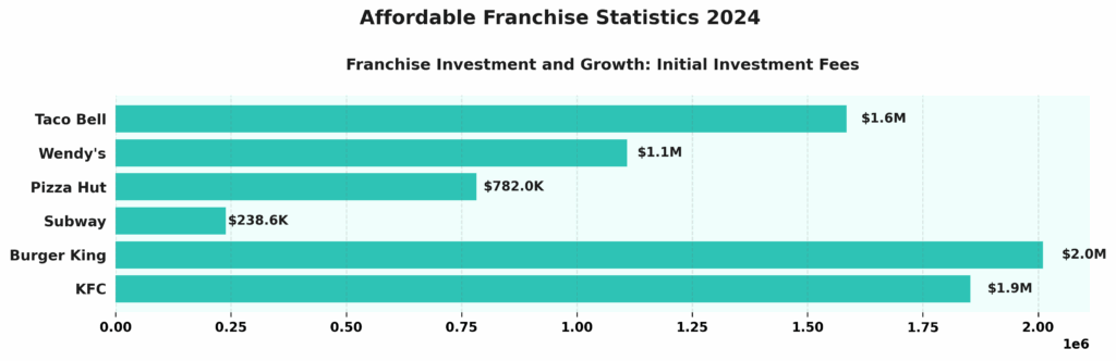 Franchise Statistics Infographic