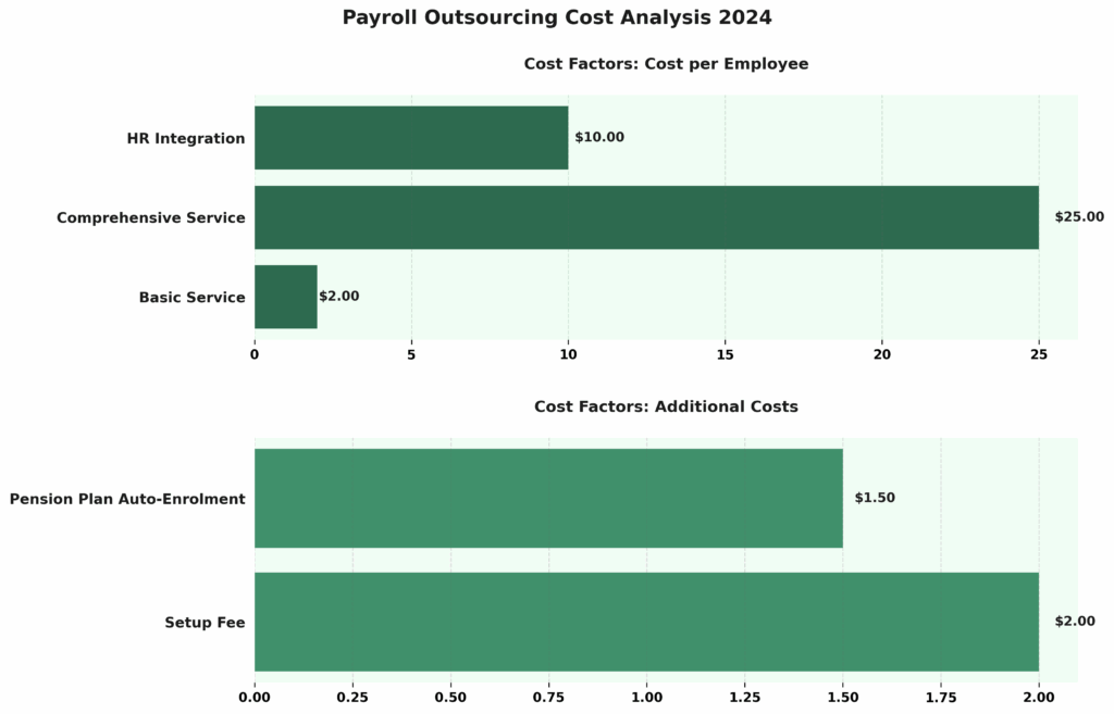 Payroll Outsourcing Cost Analysis Infographic