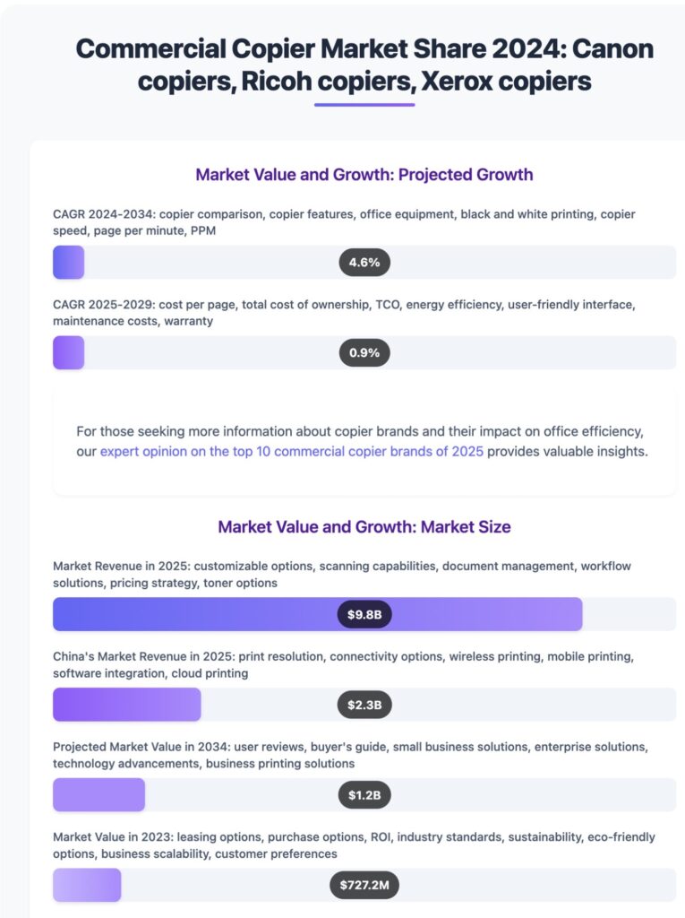 Commercial Copier Market Share 2024 INFOGRAPHIC