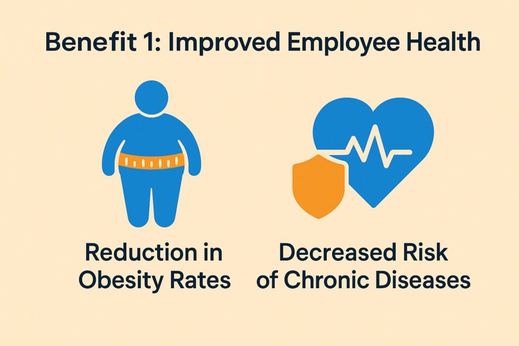 Benefit 1: Improved Employee Health Benefit 1: Improved Employee Health